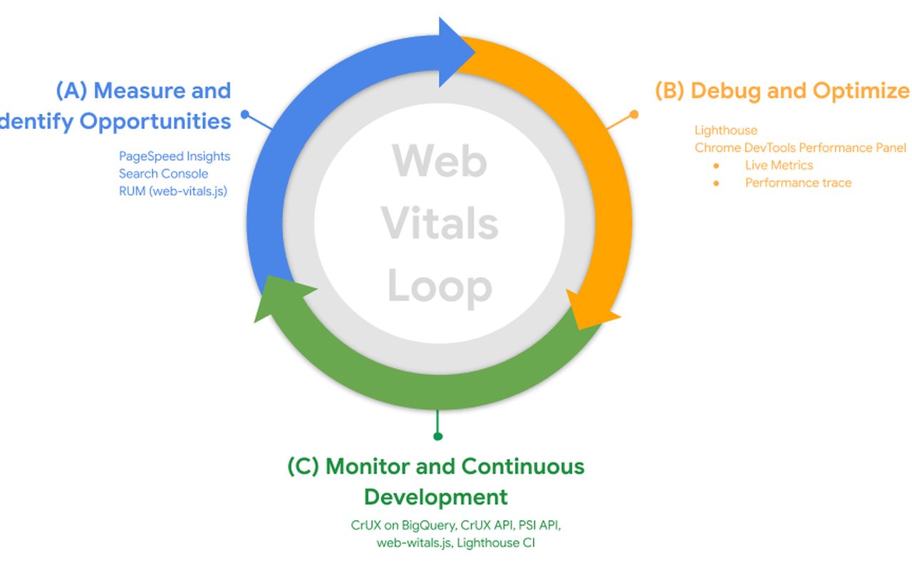 Core Web Vitals in 2026